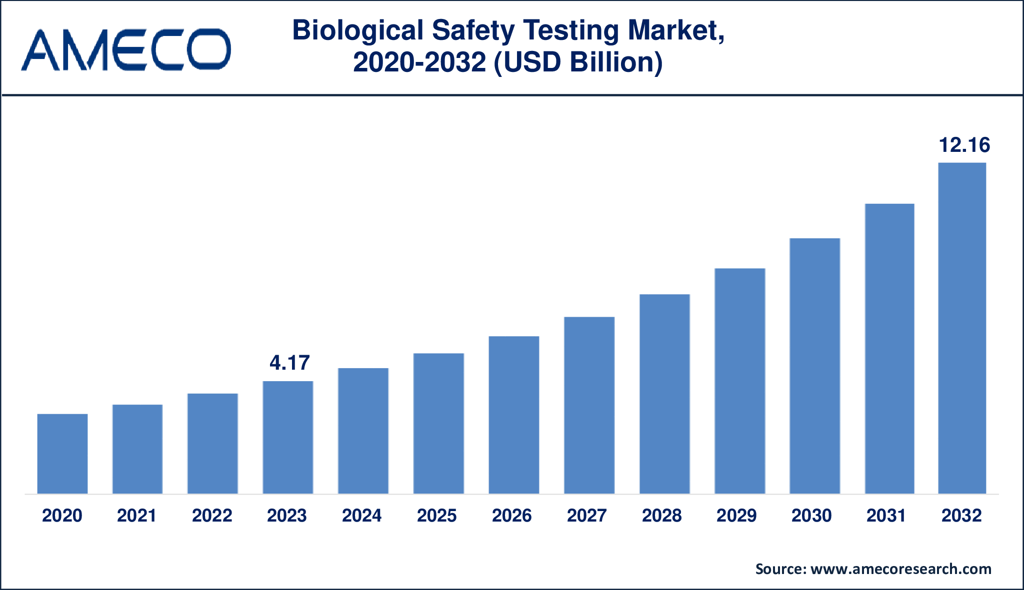 Biological Safety Testing Market Dynamics